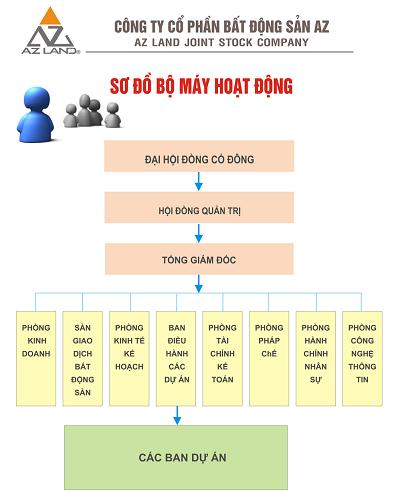Công ty Cổ phần Bất Động Sản AZ (AZ Land., JSC)