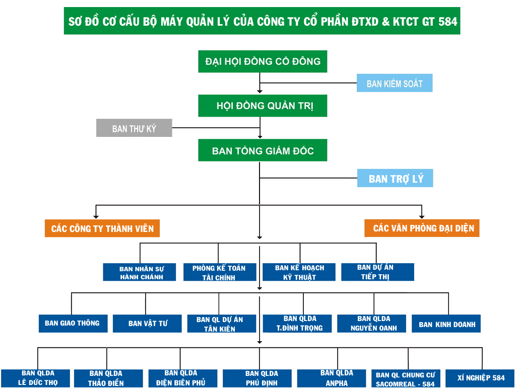 Công ty Cổ phần Đầu tư Xây dựng và Khai thác Công trình Giao thông 584 