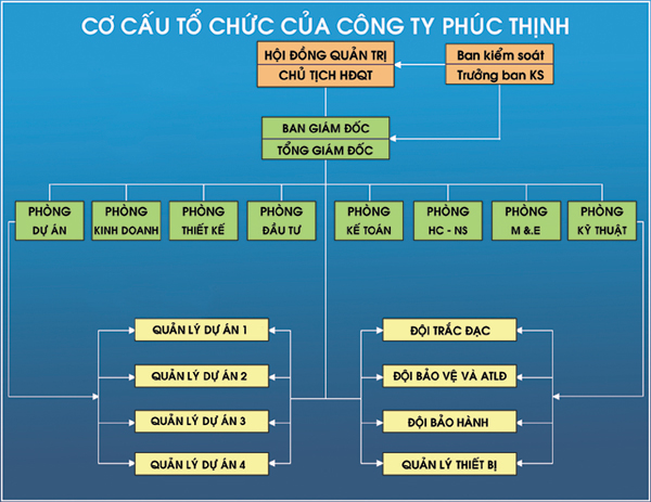 Công ty Cổ phần Thiết kế - Xây dựng - Thương mại Phúc Thịnh