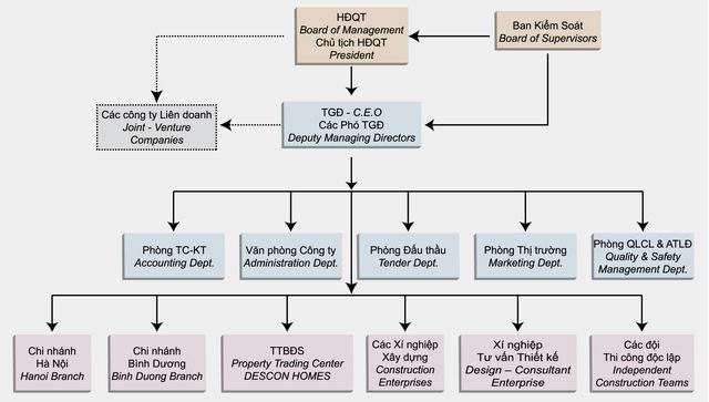 Công ty Cổ phần Xây dựng Công nghiệp – Descon