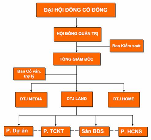 Công ty CP Đầu tư & Phân phối DTJ