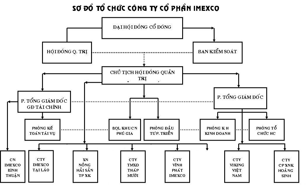 Công ty cổ phần Xuất Nhập khẩu tổng hợp và Đầu tư TP. Hồ Chí Minh (Imexco)
