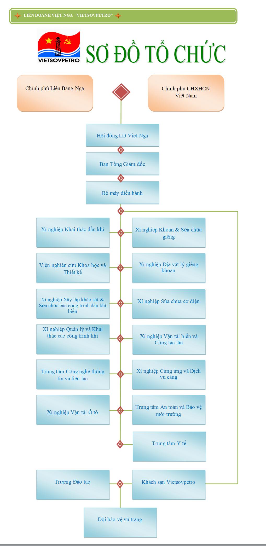 Liên doanh Việt - Nga VIETSOVPETRO 