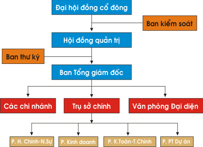 Công ty Cổ Phần Xây dựng & Địa ốc Phú Thành