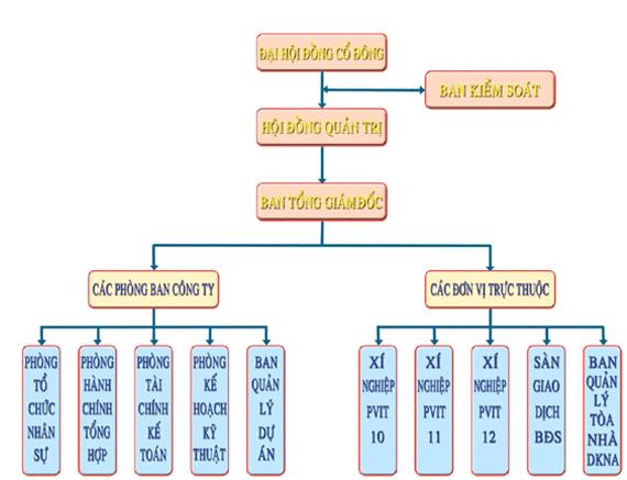 Công ty Cổ phần Đầu tư và Thương mại Dầu khí Nghệ An
