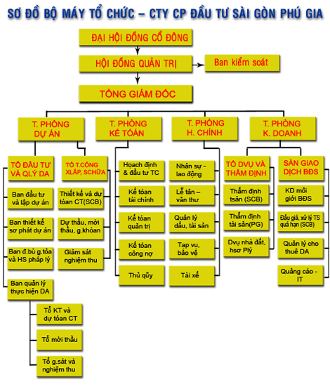 Công ty Cổ phần Đầu tư Sài Gòn Phú Gia