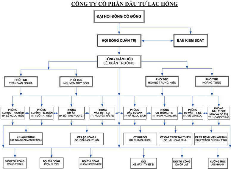 Công ty Cổ phần đầu tư Lạc Hồng