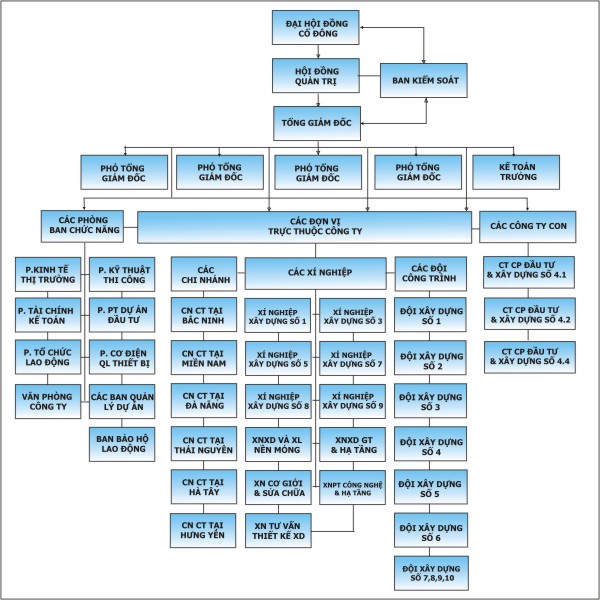 Công ty Cổ phần Đầu tư và Xây dựng số 4
