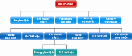 Khám phá với hơn 69 về mô hình tổ chức vietinbank hay nhất  Tin học Đông  Hòa