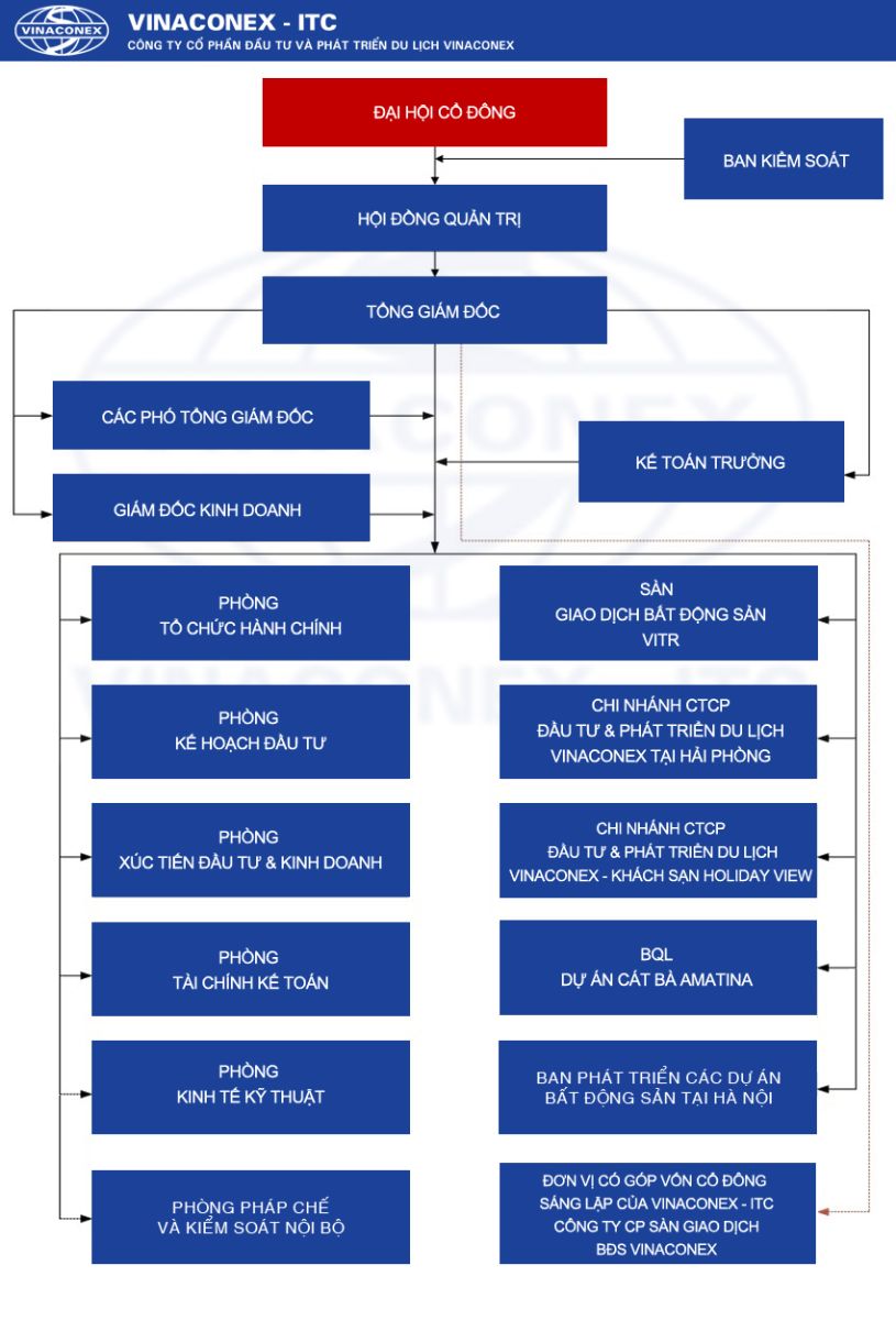 Công ty CP Đầu tư và Phát triển Du lịch Vinaconex