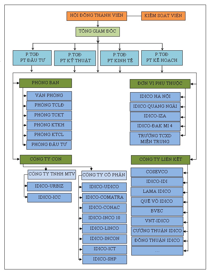 Tổng Công ty Đầu tư phát triển đô thị và khu công nghiệp Việt Nam (IDICO)