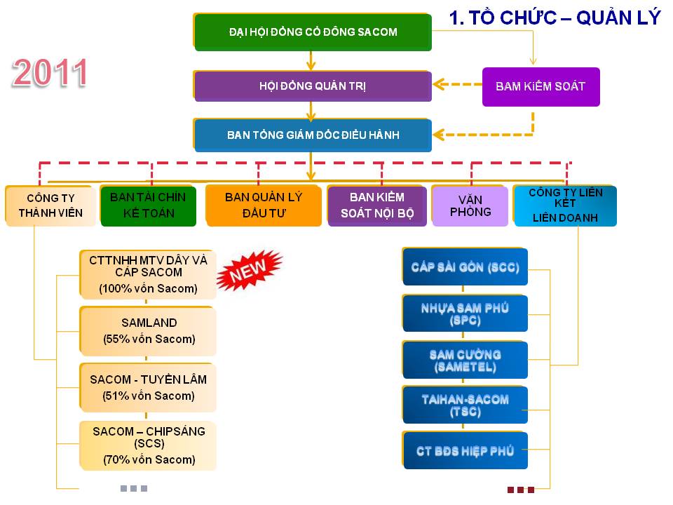 Công ty Cổ phần Đầu tư và Phát triển Sacom 