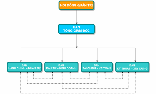 Quá trình hình thành và phát triển: Công ty Cổ phần Đầu tư Sài Gòn – Đà Nẵng là thành viên của Tập đoàn Đầu tư Sài Gòn (Saigon Invest Group) Công ty Cổ phần Đầu tư Sài Gòn – Đà Nẵng được thành lập và hoạt động trên cơ sở các văn bản pháp lý sau: Công văn số 1519/TTg-CN ngày 06/10/2005 của Thủ tướng Chính phủ về việc Chấp thuận về nguyên tắc việc chuyển đổi chủ đầu tư Khu công nghiệp Hòa Khánh mở rộng, thành phố Đà Nẵng từ Công ty Phát triển và Khai thác Hạ tầng khu công nghiệp Đà Nẵng sang Công ty Cổ phần Đầu tư Sài Gòn – Đà Nẵng. Quyết định số 9101/QĐ-UBND ngày 28/11/2005 của Chủ tịch UBND thành phố Đà Nẵng về việc Thay đổi chủ đầu tư Dự án đầu tư xây dựng và kinh doanh kết cấu hạ tầng Khu công nghiệp Hòa Khánh mở rộng, thành phố Đà Nẵng từ Công ty Phát triển và Khai thác Hạ tầng khu công nghiệp Đà Nẵng sang Công ty Cổ phần Đầu tư Sài Gòn – Đà Nẵng. Quyết định số 570/QĐ-UBND ngày 22/01/2007 của Uỷ ban Nhân dân thành phố Đà Nẵng về việc Thu hồi đất, cho Công ty Cổ phần Đầu tư Sài Gòn – Đà Nẵng thuê đất để thực hiện dự án đầu tư xây dựng và kinh doanh kết cấu hạ tầng Khu công nghiệp Hòa Khánh mở rộng (giai đoạn 1). Công văn số 690/TTg-CN ngày 04/5/2006 của Thủ tướng Chính phủ về việc Chấp thuận về nguyên tắc việc chuyển đổi chủ đầu tư Khu công nghiệp Liên Chiểu, thành phố Đà Nẵng. Quyết định số 3683/QĐ-UBND ngày 09/6/2006 của Chủ tịch UBND thành phố Đà Nẵng về việc Thay đổi chủ đầu tư Dự án đầu tư xây dựng và kinh doanh kết cấu hạ tầng Khu công nghiệp Liên Chiểu, thành phố Đà Nẵng từ Công ty Phát triển và Khai thác Hạ tầng khu công nghiệp Đà Nẵng sang Công ty Cổ phần Đầu tư Sài Gòn – Đà Nẵng. Quyết định số 571/QĐ-UBND ngày 22/01/2007 của Uỷ ban Nhân dân thành phố Đà Nẵng về việc Thu hồi đất, cho Công ty Cổ phần Đầu tư Sài Gòn – Đà Nẵng thuê đất để thực hiện dự án đầu tư xây dựng và kinh doanh kết cấu hạ tầng Khu công nghiệp Liên Chiểu, thành phố Đà Nẵng. Lĩnh vực hoạt động: Đầu tư, xây dựng, kinh doanh khu công nghiệp, cụm công nghiệp, khu dân cư đô thị, khu du lịch và vui chơi giải trí, khu resort và sân golf; Đầu tư, xây dựng, kinh doanh cơ sở hạ tầng công nghệ thông tin; Cho thuê đất đã được xây dựng cơ sở hạ tầng; Xây dựng, sửa chữa, cho thuê, thuê mua nhà xưởng, kho bãi; Kinh doanh bất động sản và dịch vụ quản lý bất động sản; Kinh doanh các dịch vụ khu công nghiệp, cụm công nghiệp, khu dân cư đô thị, khu du lịch và vui chơi giải trí; Tư vấn đầu tư trong và ngoài nước; Tư vấn khoa học kỹ thuật; Dịch vụ chuyển giao công nghệ; Xây dựng các công trình: công nghiệp, dân dụng, giao thông, cầu đường, thuỷ lợi, công trình điện đến 35kV; Dịch vụ giao nhận hàng hoá; Đại lý mua bán ký gửi hàng hoá; Dịch vụ thương mại và môi giới thương mại; Khai thác titan, cát, đất, đá các loại; Kinh doanh vận tải hàng; Tư vấn giám sát chất lượng công trình; Sửa chữa, cho thuê, mua bán thiết bị xe máy công trình; Xây dựng các công trình cấp thoát nước; San lấp mặt bằng; Trang trí nội, ngoại thất;… Sơ đồ tổ chức: Các dự án đã xây dựng, môi giới: Khu công nghiệp Liên Chiểu Khu công nghiệp Hòa Khánh mở rộng Khu du lịch nghỉ dưỡng và biệt thự cao cấp ven biển Nhà máy nước Hải Vân 
