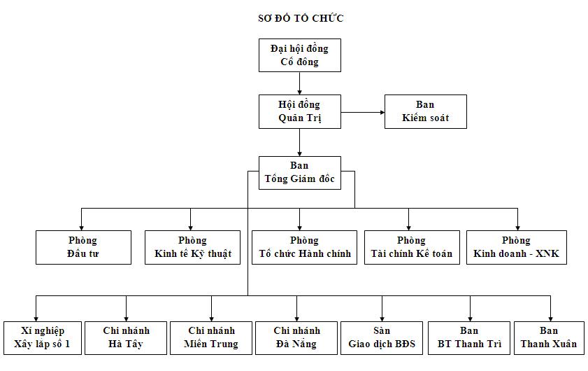 Công ty Cổ Phần Đầu Tư và Kinh Doanh BĐS Hà Nội Sông Hồng (Hasoco)