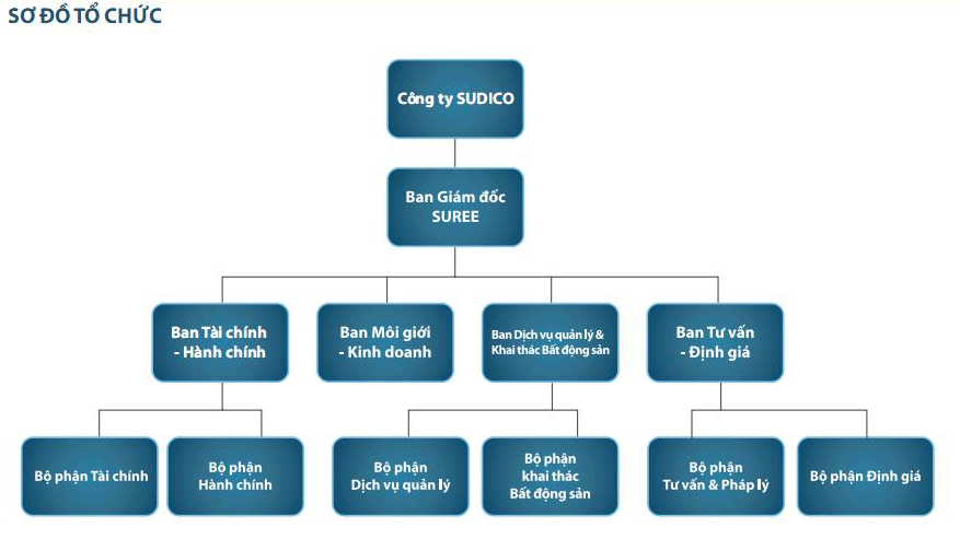 Sàn giao dịch bất động sản Sudico
