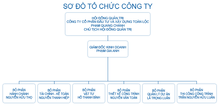 Công ty Cổ phần Đầu tư Xây dựng Toàn Lộc 