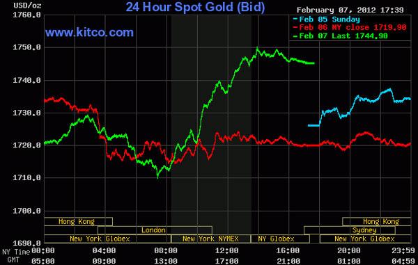Giá vàng tăng mạnh nhất trong 2 tuần, dầu thô vượt 98 USD/thùng