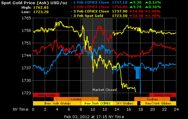 Giá vàng được dự báo sẽ rớt xuống tới 1.675 USD/oz