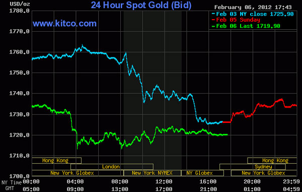Giá vàng rớt mạnh, dầu thô xuống dưới 97 USD/thùng