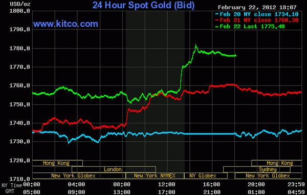 Giá vàng lên cao nhất trong 3 tháng, dầu thô đạt 106,28 USD/thùng