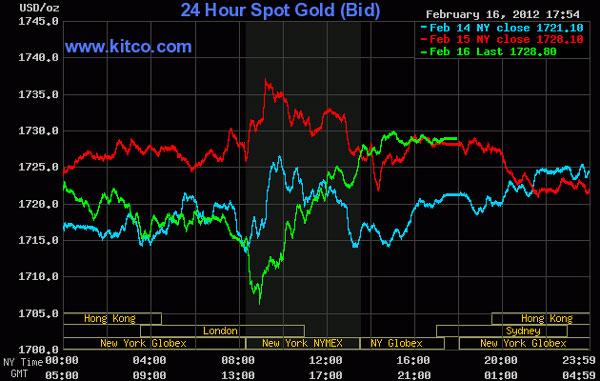 Giá vàng biến động mạnh, dầu thô vượt 102 USD/thùng