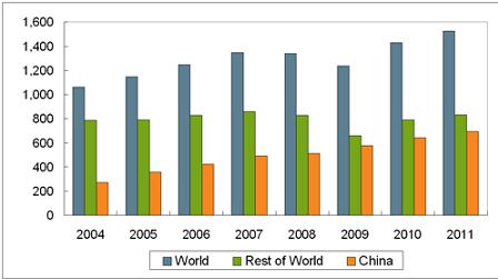 Sản xuất thép thô thế giới tăng 6,8% trong năm 2011