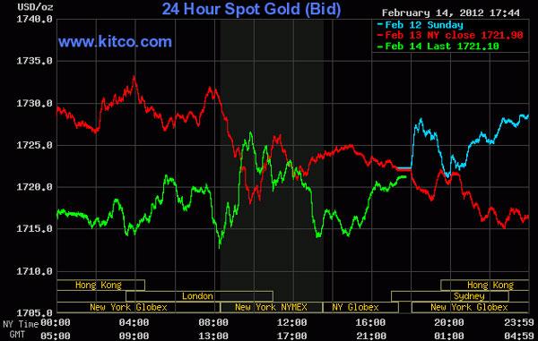 Vàng vẫn rớt giá, dầu thô ở mức hơn 100 USD/thùng