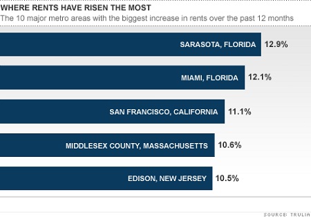 Mỹ: Giá thuê nhà tăng cao 