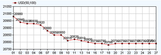 “Cửa” tín dụng ngoại tệ