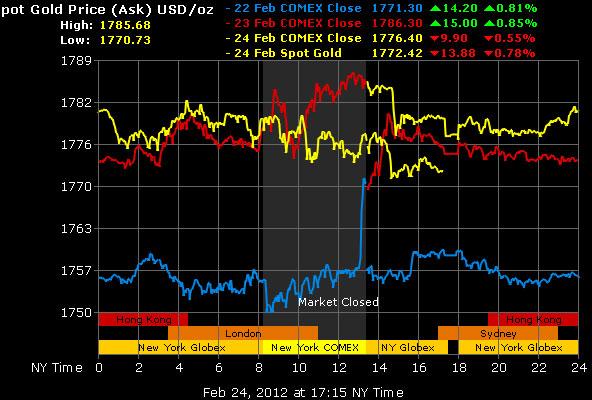 Vàng được dự báo lên 2.000 USD/oz, dầu thô có thể lên 120 USD