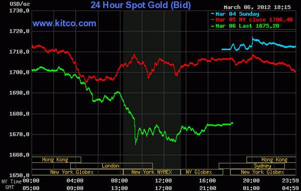 Vàng sụt giảm về vùng 1.670 USD/oz, giá dầu thô rớt mạnh