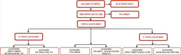 Công ty Cổ phần Đầu tư Phát triển Saigon Co.op (SCID)