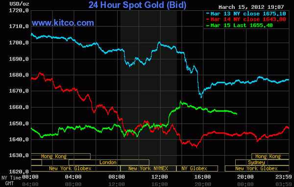 Giá vàng phục hồi, dầu thô tiếp tục đi xuống