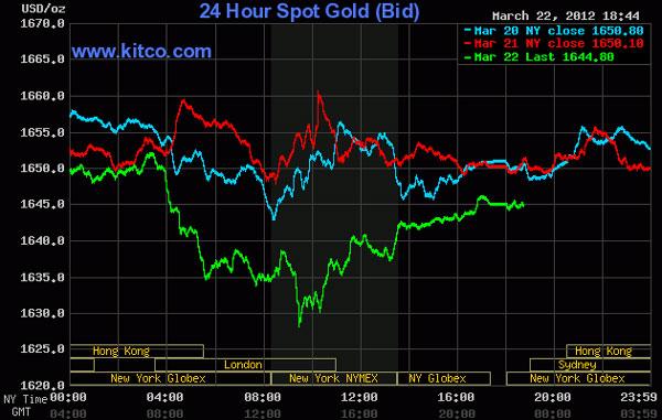 Giá vàng xuống thấp nhất trong hơn 2 tuần, dầu thô rớt mạnh