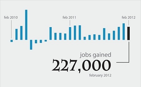 Mỹ: Các doanh nghiệp tạo ra 227.000 việc làm 