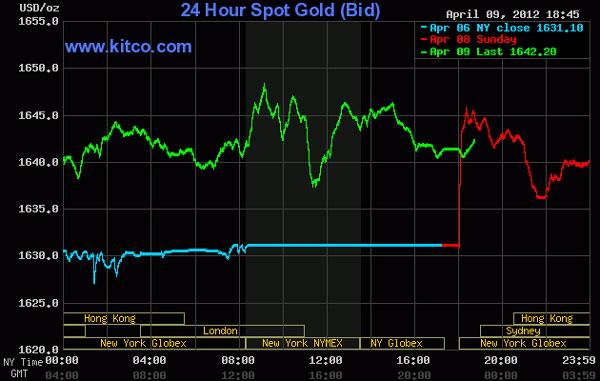Giá vàng tăng gần 1%, dầu thô rớt xuống dưới 103 USD/thùng