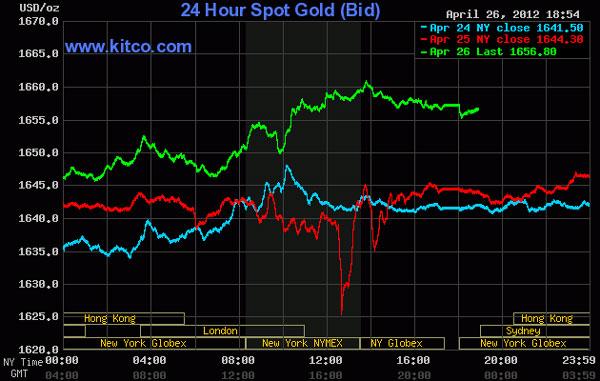 Giá vàng tăng tới 1%, dầu thô lên 104,55 USD/thùng