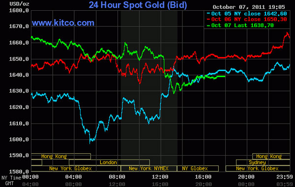 Giá vàng và dầu thô rớt khá mạnh vì tin xấu từ châu Âu