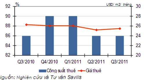 Thị trường BĐS quý III/2011: Le lói