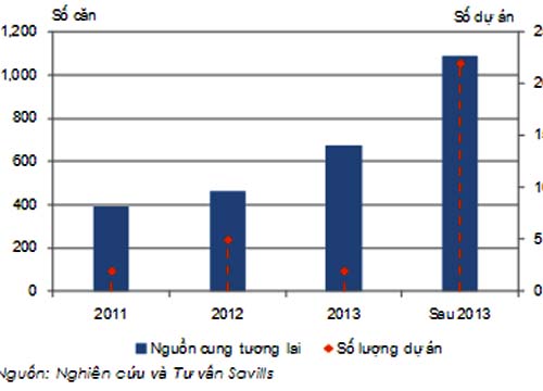 Thị trường BĐS quý III/2011: Le lói