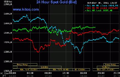 Giá vàng tiếp tục tăng vượt 1,650 USD/oz