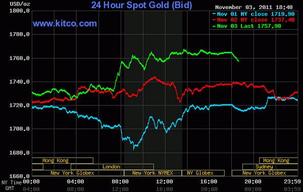 Giá vàng ‘bứt’ lên vùng 1.765 USD/oz, dầu thô vượt 94 USD/thùng