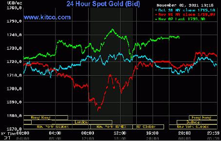 Giá vàng tăng hơn 22 USD lên 1.737,4 USD/ounce