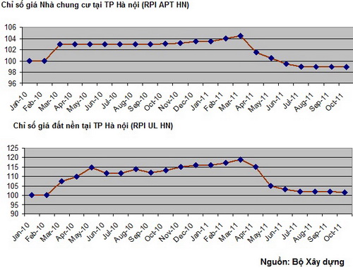 Kịch bản nào cho thị trường bất động sản 2012?