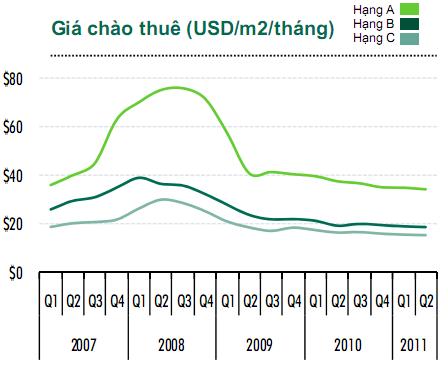 CBRE: Dù lãi suất có giảm sức mua căn hộ khó tăng ngay