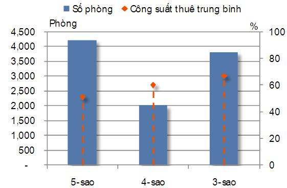 Quý II/2011: Thị trường khách sạn giảm nhẹ