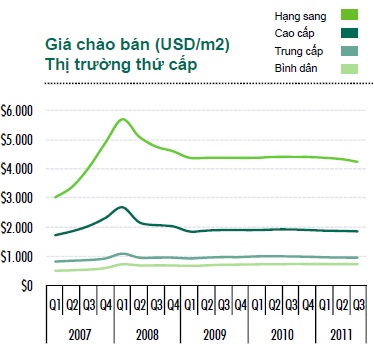 Bức tranh u ám trên thị trường BĐS Tp.HCM