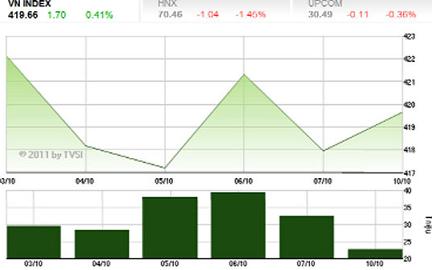 Thoái vốn và đầu tư