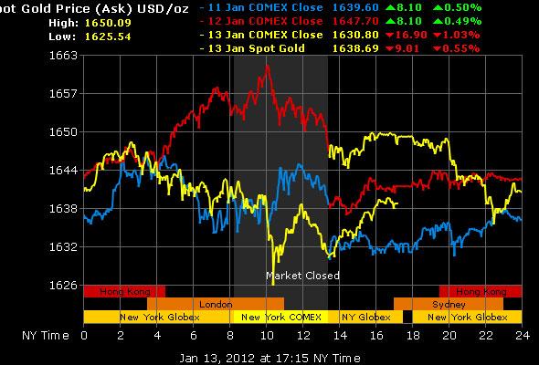 Vàng có thể rớt giá sau 'đòn đánh' của Standard & Poor’s