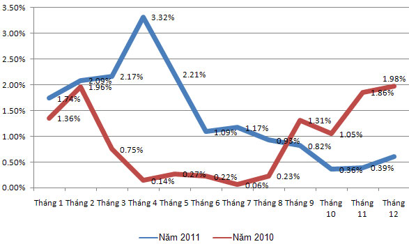 CPI tháng 12 có thể tăng khoảng 0,6%, cả năm dự kiến 18,2%